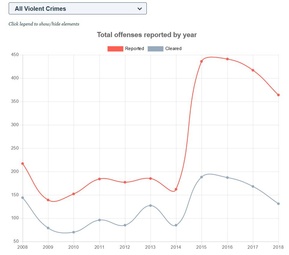 Kokomo crime data